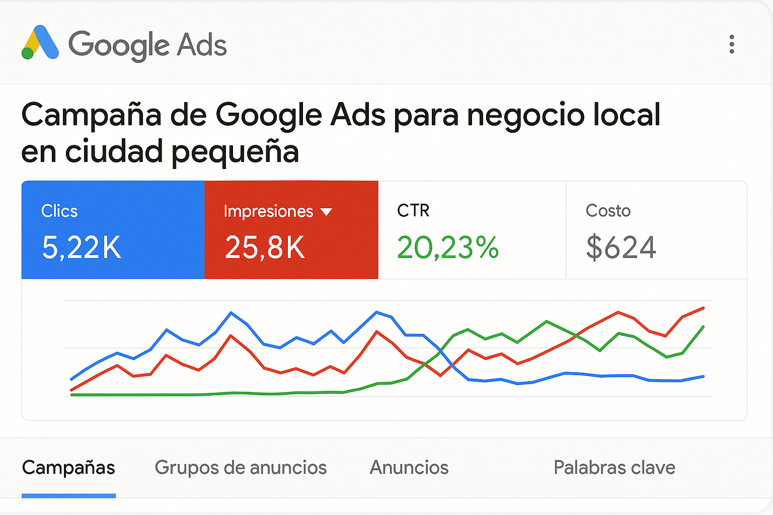 Campaña de publicidad digital con buenos resultados para negocio local
