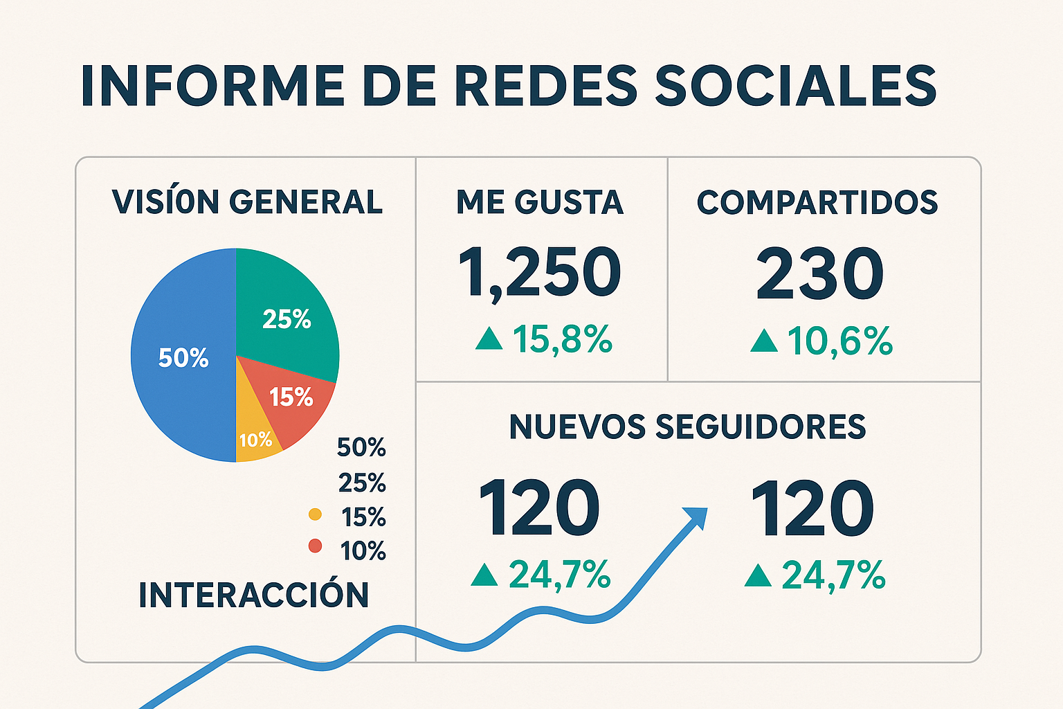 Informe de resultados en redes sociales adaptado a negocios locales